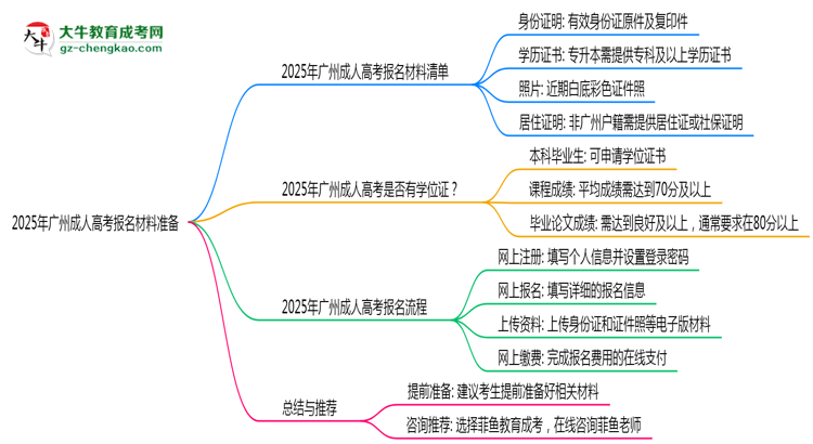 2025年廣州成人高考報(bào)名材料準(zhǔn)備哪些？（附清單）思維導(dǎo)圖