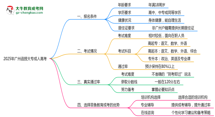 廣州函授大專真實通過率怎么樣？2025數(shù)據(jù)思維導(dǎo)圖