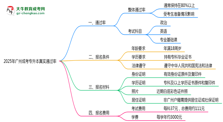 廣州成人專(zhuān)升本真實(shí)通過(guò)率怎么樣？2025數(shù)據(jù)思維導(dǎo)圖
