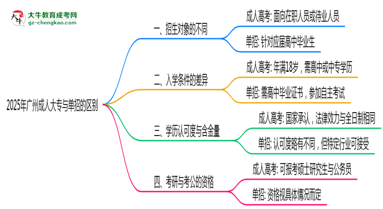 2025年廣州成人大專(zhuān)和單招的區(qū)別！深度解析思維導(dǎo)圖