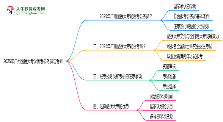 2025廣州函授大專(zhuān)學(xué)歷考公務(wù)員能通過(guò)嗎？思維導(dǎo)圖