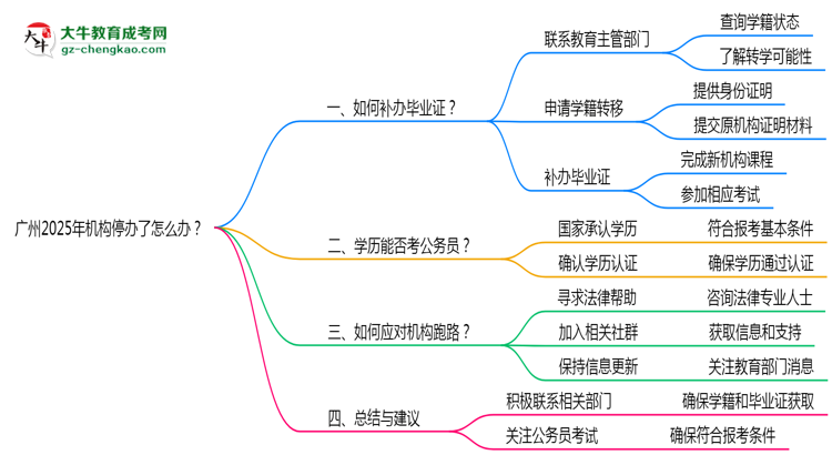 廣州2025年機構停辦了怎么辦？如何領取函授大專畢業(yè)證思維導圖