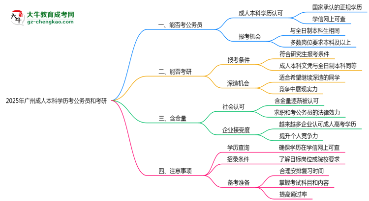 2025廣州成人本科學歷考公務員能通過嗎？思維導圖