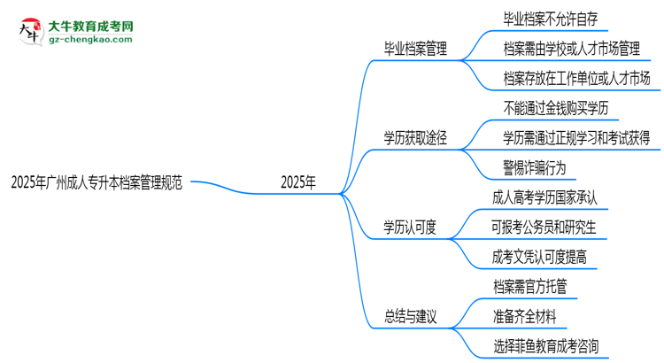 2025年廣州成人專升本檔案管理規(guī)范：能自己保存嗎？思維導(dǎo)圖