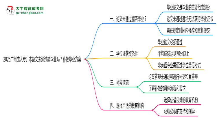2025廣州成人專升本論文沒通過能畢業(yè)嗎？補救畢業(yè)方案思維導圖