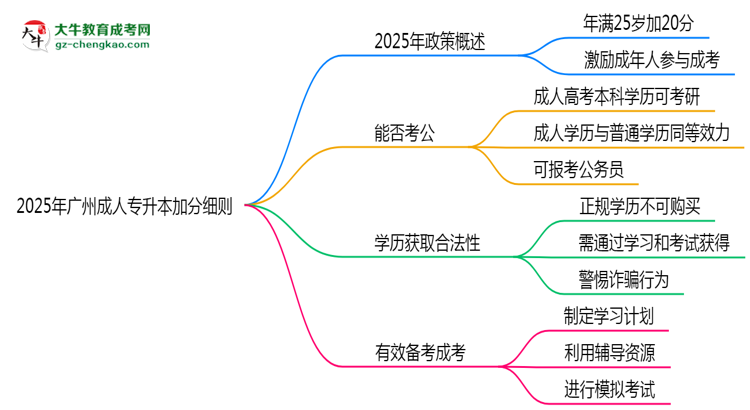 2025年廣州成人專升本加分細(xì)則：滿多少歲能加分？思維導(dǎo)圖
