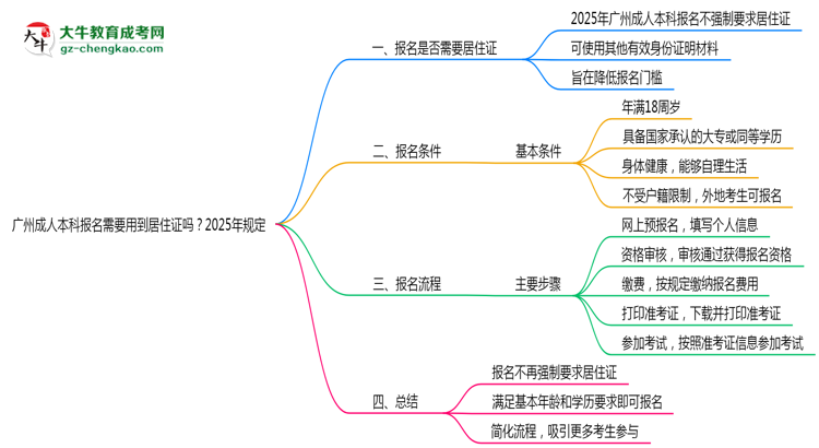 廣州成人本科報名需要用到居住證嗎？2025年規(guī)定思維導圖