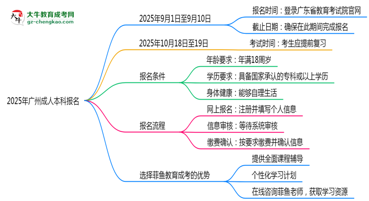 2025年廣州成人本科報(bào)名截止日期什么時候？思維導(dǎo)圖