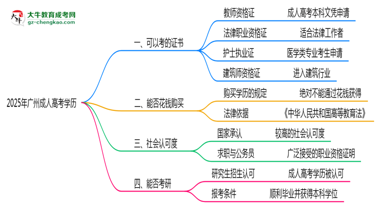 廣州成人高考學(xué)歷2025年可考的證書(shū)有哪些？思維導(dǎo)圖