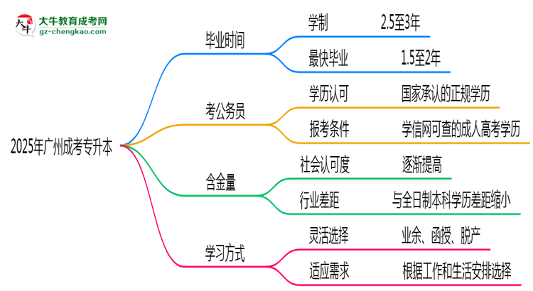 廣州成人專升本2025年最快畢業(yè)拿證要幾年？思維導(dǎo)圖