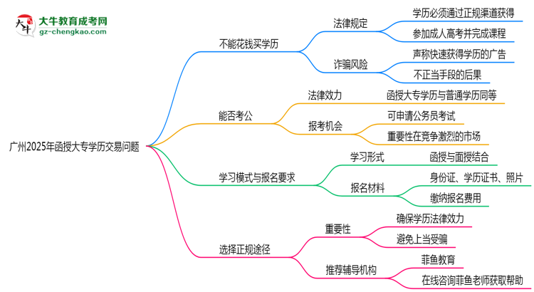 廣州2025年嚴禁函授大專學(xué)歷非法交易思維導(dǎo)圖