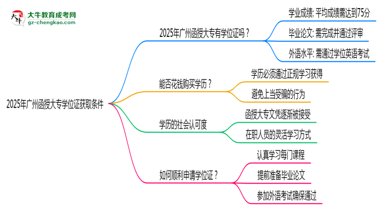 2025年廣州函授大專學(xué)位證獲取條件是什么？思維導(dǎo)圖
