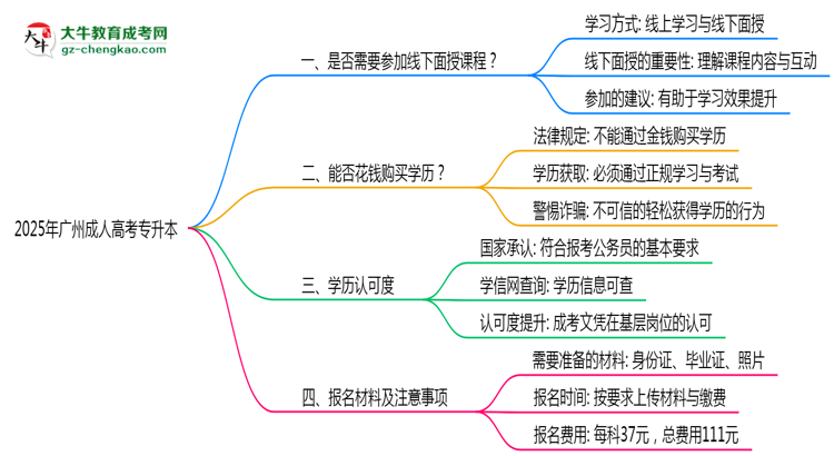 2025廣州成人專升本面授課程是一定要參加的嗎？思維導(dǎo)圖
