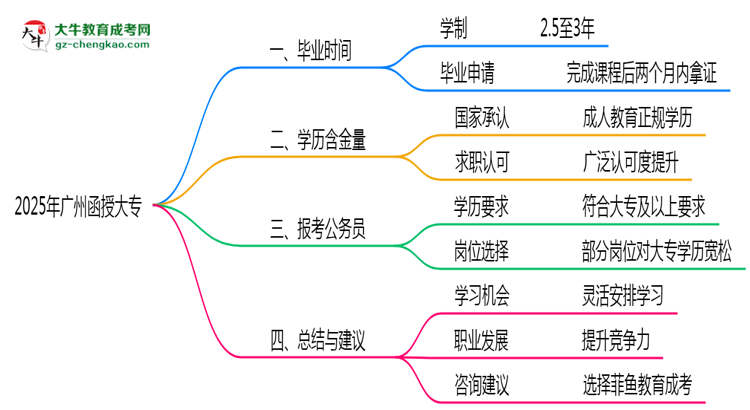 廣州函授大專2025年最快畢業(yè)拿證要幾年？思維導(dǎo)圖