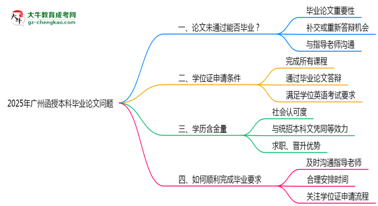 2025廣州函授本科論文沒通過能畢業(yè)嗎？補救畢業(yè)方案思維導圖