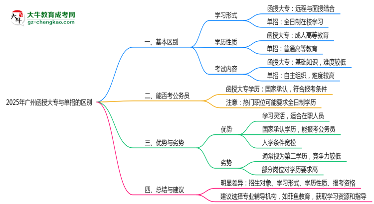 2025年廣州函授大專和單招的區(qū)別！深度解析思維導(dǎo)圖