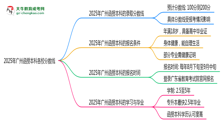 2025年廣州函授本科各校分?jǐn)?shù)線最少要考幾分？思維導(dǎo)圖