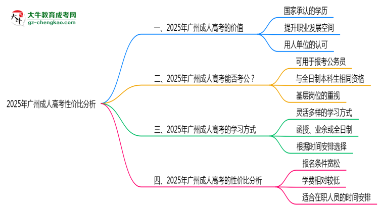 2025年廣州成人高考還值得考嗎？性價(jià)比分析思維導(dǎo)圖
