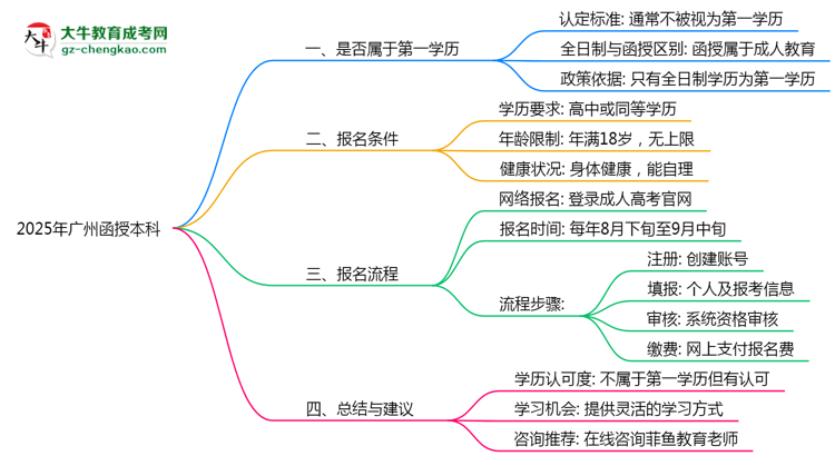 2025年廣州函授本科學(xué)歷是第一學(xué)歷嗎？思維導(dǎo)圖