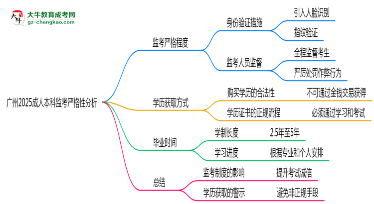 廣州2025成人本科監(jiān)考到底嚴(yán)不嚴(yán)格的？思維導(dǎo)圖