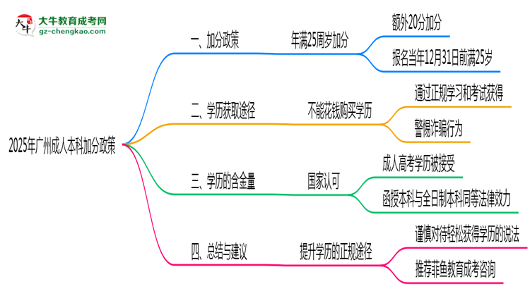 2025年廣州成人本科加分政策有什么？怎么申請(qǐng)？思維導(dǎo)圖