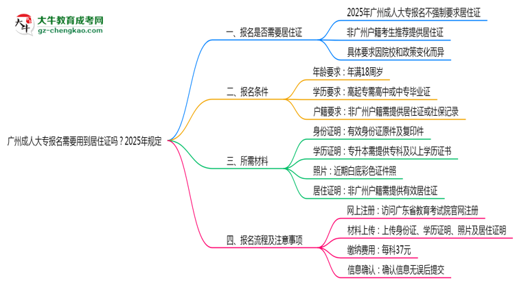 廣州成人大專報名需要用到居住證嗎？2025年規(guī)定思維導(dǎo)圖