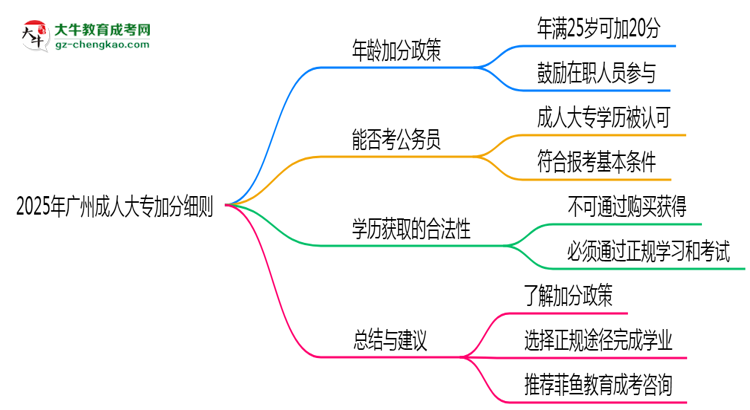 2025年廣州成人大專加分細(xì)則：滿多少歲能加分？思維導(dǎo)圖