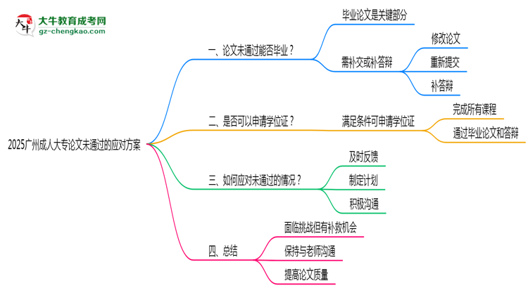2025廣州成人大專論文沒(méi)通過(guò)能畢業(yè)嗎？補(bǔ)救畢業(yè)方案思維導(dǎo)圖