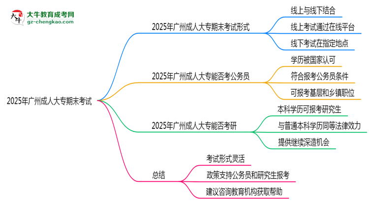 2025年廣州成人大專期末考試形式是線上還是線下考？思維導(dǎo)圖