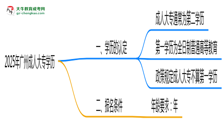 2025年廣州成人大專學(xué)歷是第一學(xué)歷嗎？思維導(dǎo)圖