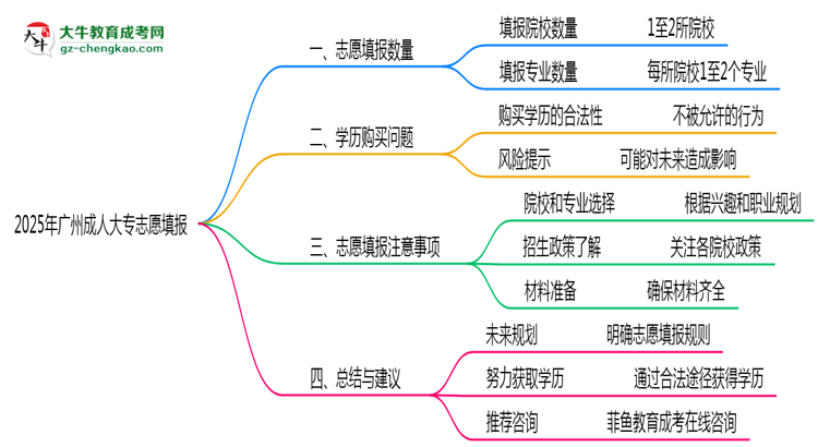 廣州成人大專2025志愿填報數(shù)量最多幾個？思維導(dǎo)圖