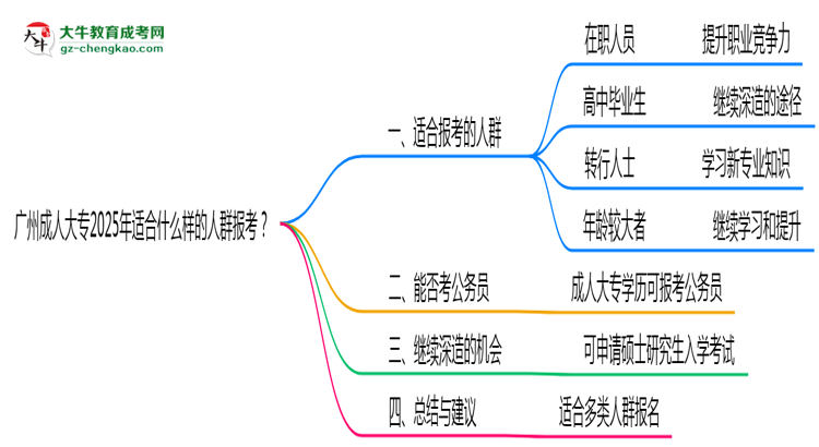 廣州成人大專2025年適合什么樣的人群報考？思維導圖